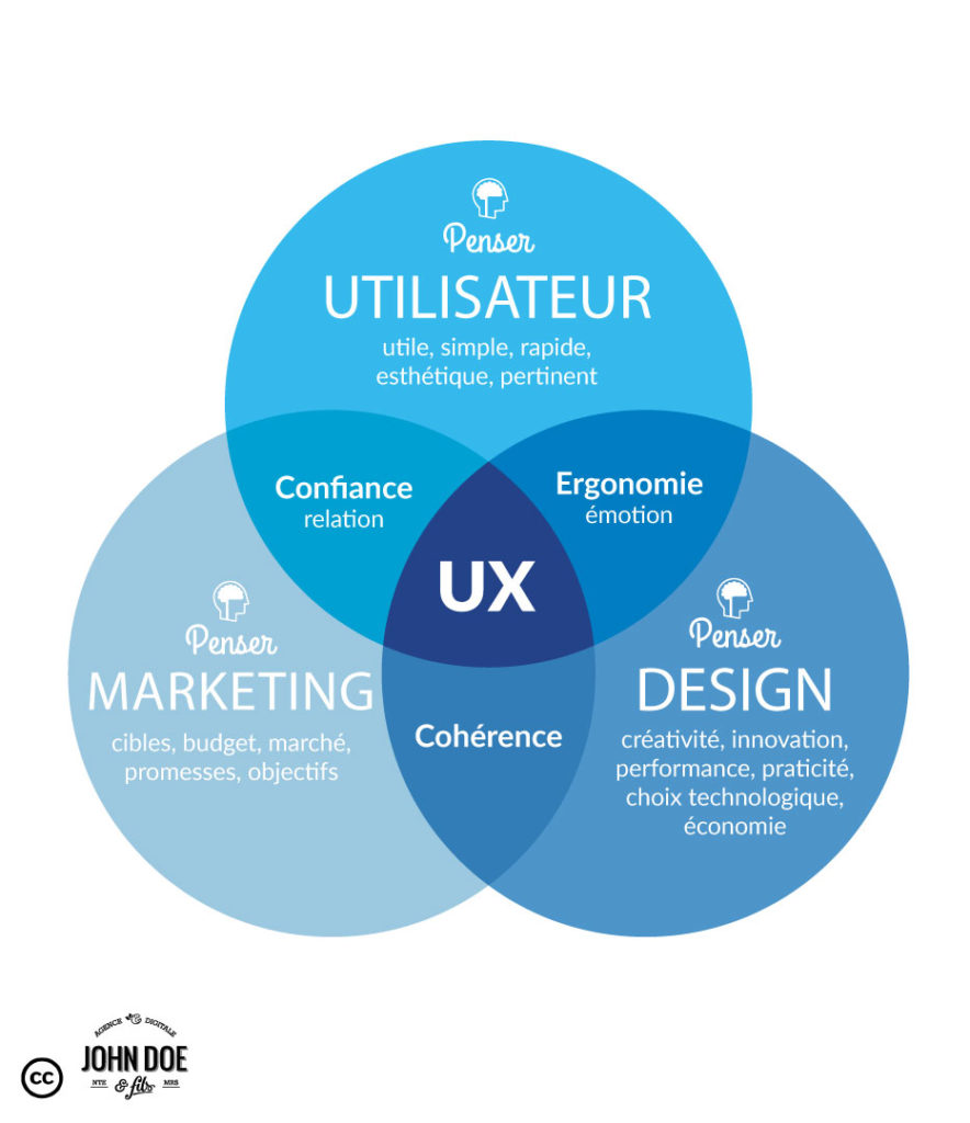 Schema UX John Doe et Fils